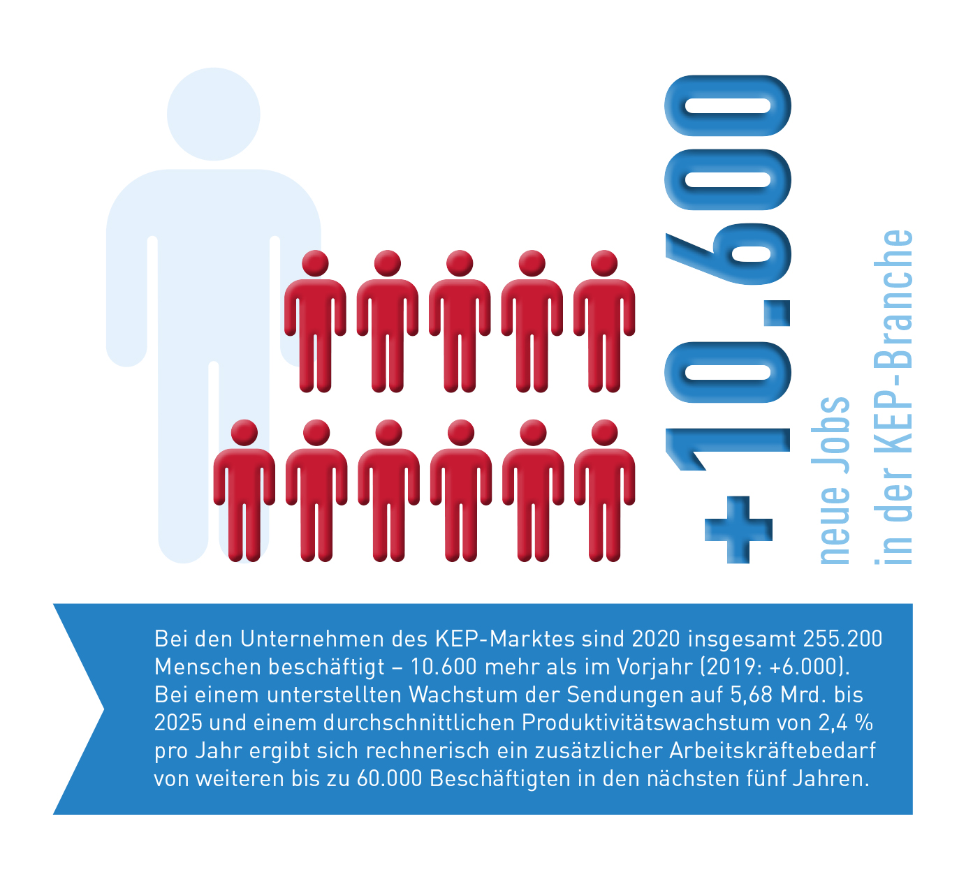 Abb_0_5 Entwicklung Beschäftigte